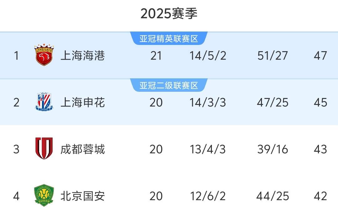 上海上港实力碾压重庆当代，强势登顶积分榜的简单介绍